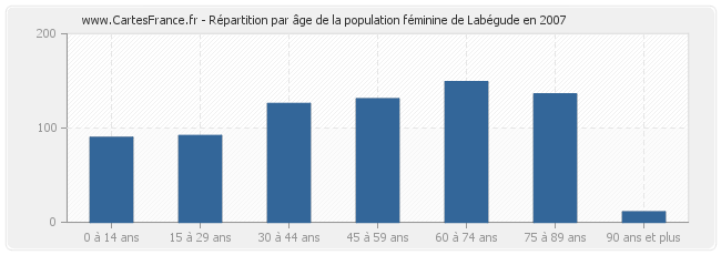 Répartition par âge de la population féminine de Labégude en 2007