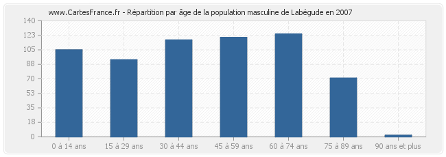 Répartition par âge de la population masculine de Labégude en 2007