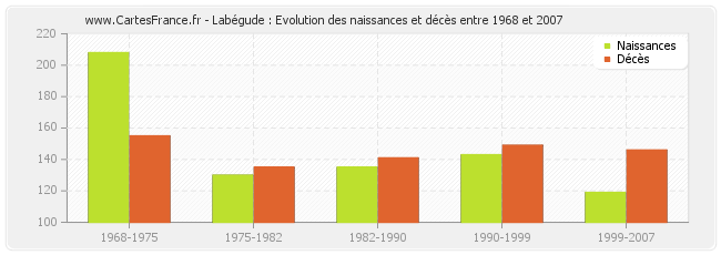 Labégude : Evolution des naissances et décès entre 1968 et 2007