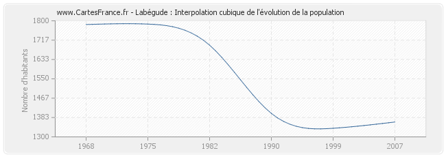 Labégude : Interpolation cubique de l'évolution de la population