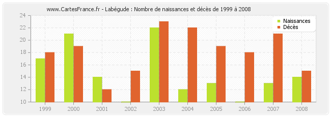 Labégude : Nombre de naissances et décès de 1999 à 2008