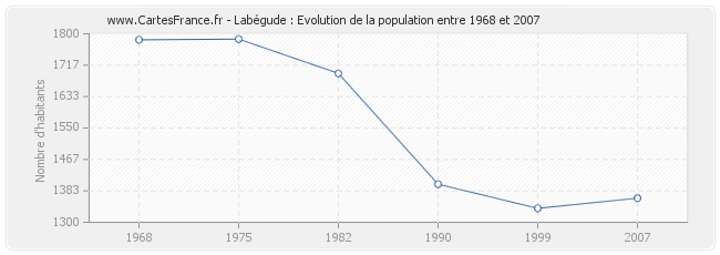 Population Labégude