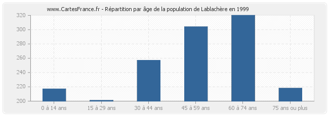 Répartition par âge de la population de Lablachère en 1999