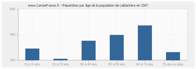 Répartition par âge de la population de Lablachère en 2007