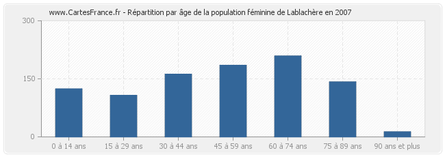 Répartition par âge de la population féminine de Lablachère en 2007