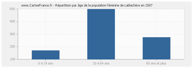 Répartition par âge de la population féminine de Lablachère en 2007