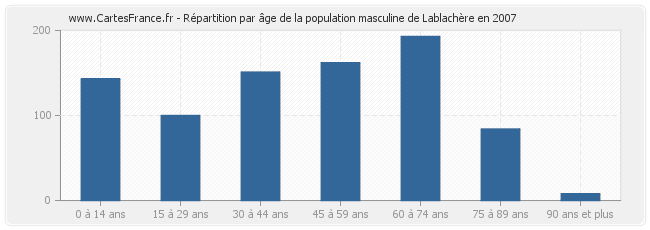 Répartition par âge de la population masculine de Lablachère en 2007