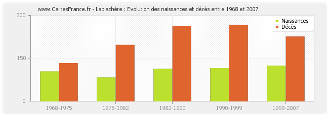 Lablachère : Evolution des naissances et décès entre 1968 et 2007
