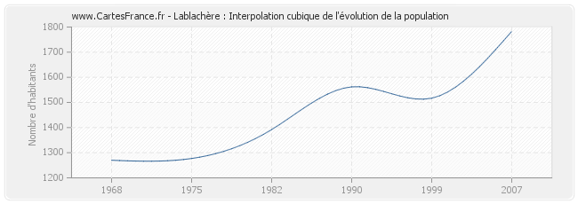 Lablachère : Interpolation cubique de l'évolution de la population