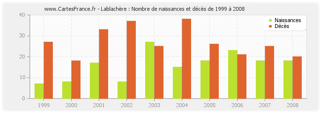 Lablachère : Nombre de naissances et décès de 1999 à 2008