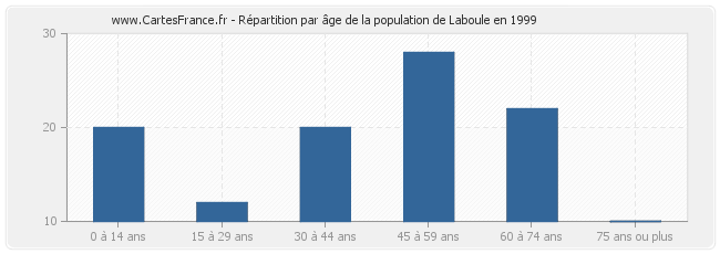 Répartition par âge de la population de Laboule en 1999