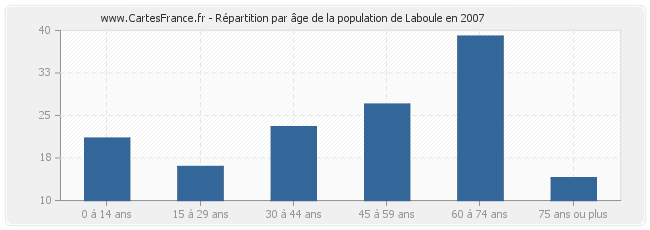Répartition par âge de la population de Laboule en 2007
