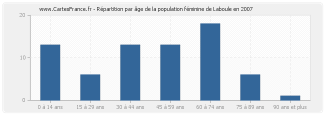 Répartition par âge de la population féminine de Laboule en 2007