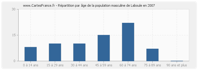 Répartition par âge de la population masculine de Laboule en 2007