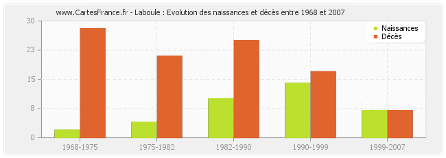 Laboule : Evolution des naissances et décès entre 1968 et 2007