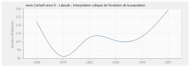 Laboule : Interpolation cubique de l'évolution de la population