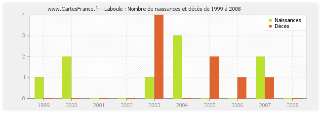 Laboule : Nombre de naissances et décès de 1999 à 2008