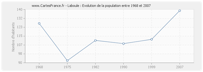 Population Laboule
