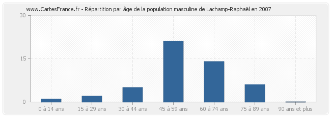 Répartition par âge de la population masculine de Lachamp-Raphaël en 2007