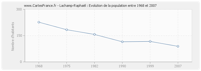 Population Lachamp-Raphaël