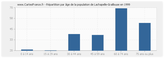 Répartition par âge de la population de Lachapelle-Graillouse en 1999