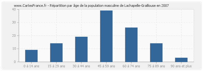 Répartition par âge de la population masculine de Lachapelle-Graillouse en 2007