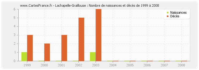 Lachapelle-Graillouse : Nombre de naissances et décès de 1999 à 2008