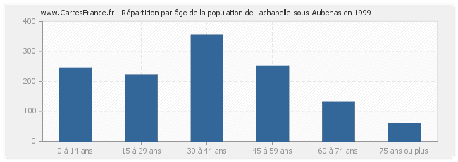 Répartition par âge de la population de Lachapelle-sous-Aubenas en 1999