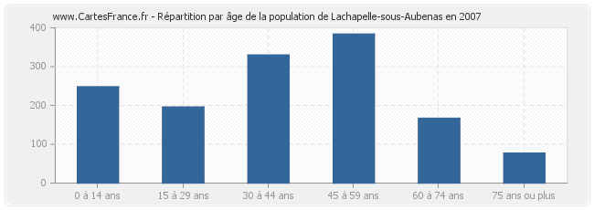 Répartition par âge de la population de Lachapelle-sous-Aubenas en 2007