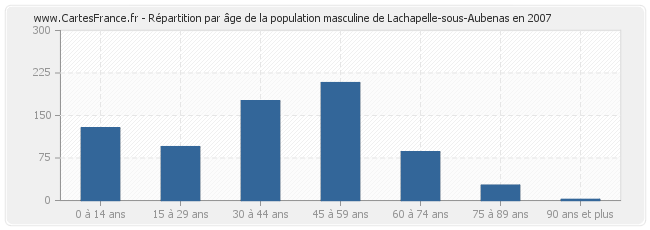 Répartition par âge de la population masculine de Lachapelle-sous-Aubenas en 2007