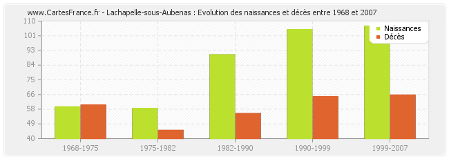 Lachapelle-sous-Aubenas : Evolution des naissances et décès entre 1968 et 2007