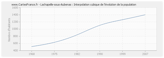 Lachapelle-sous-Aubenas : Interpolation cubique de l'évolution de la population