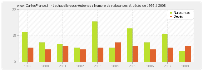 Lachapelle-sous-Aubenas : Nombre de naissances et décès de 1999 à 2008
