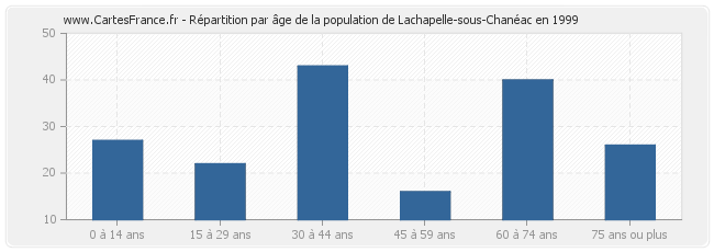 Répartition par âge de la population de Lachapelle-sous-Chanéac en 1999