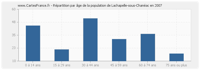 Répartition par âge de la population de Lachapelle-sous-Chanéac en 2007