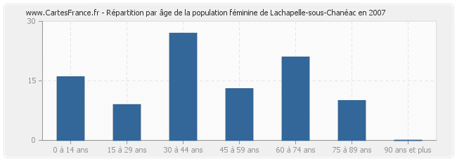 Répartition par âge de la population féminine de Lachapelle-sous-Chanéac en 2007