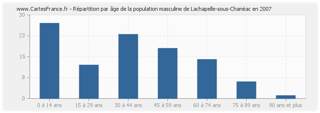 Répartition par âge de la population masculine de Lachapelle-sous-Chanéac en 2007