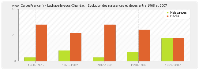 Lachapelle-sous-Chanéac : Evolution des naissances et décès entre 1968 et 2007