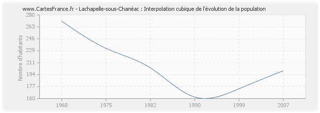 Lachapelle-sous-Chanéac : Interpolation cubique de l'évolution de la population