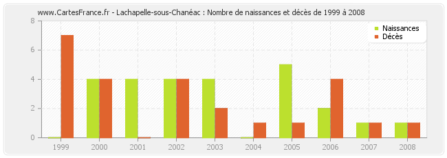 Lachapelle-sous-Chanéac : Nombre de naissances et décès de 1999 à 2008