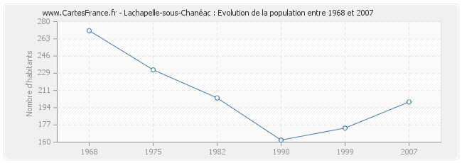 Population Lachapelle-sous-Chanéac
