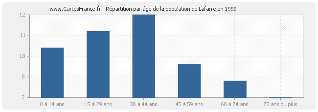 Répartition par âge de la population de Lafarre en 1999