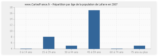 Répartition par âge de la population de Lafarre en 2007