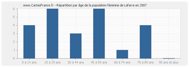 Répartition par âge de la population féminine de Lafarre en 2007