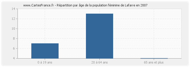 Répartition par âge de la population féminine de Lafarre en 2007