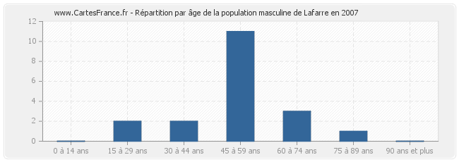 Répartition par âge de la population masculine de Lafarre en 2007