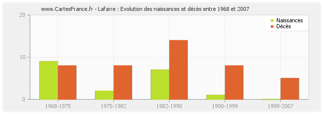 Lafarre : Evolution des naissances et décès entre 1968 et 2007