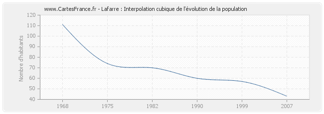 Lafarre : Interpolation cubique de l'évolution de la population