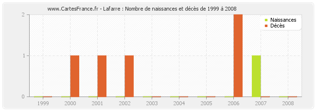 Lafarre : Nombre de naissances et décès de 1999 à 2008