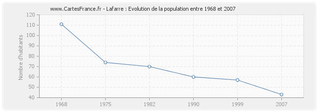Population Lafarre